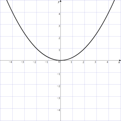 3-4-2-2y=x^2b4